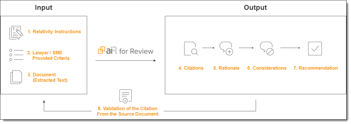 aiR for Review Workflow